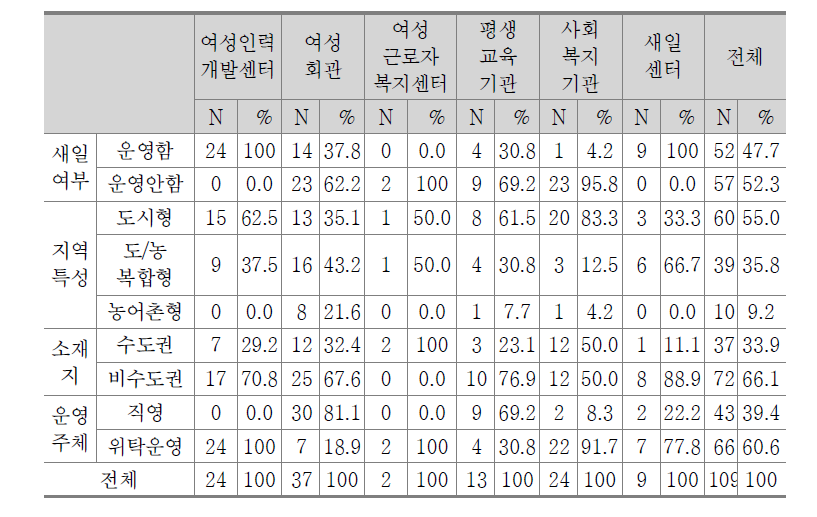 기관 유형별 특성