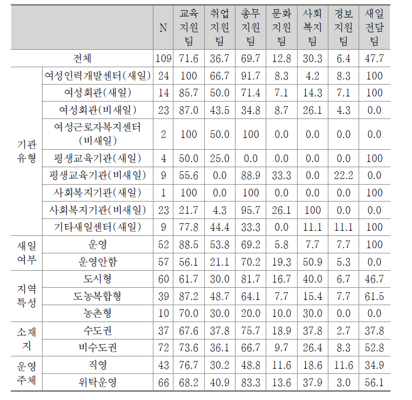 기관 조직 운영 구성비율