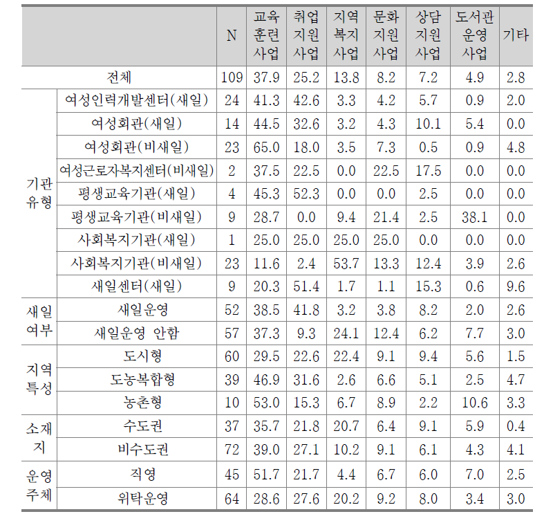 주요 사업 예산대비 비율