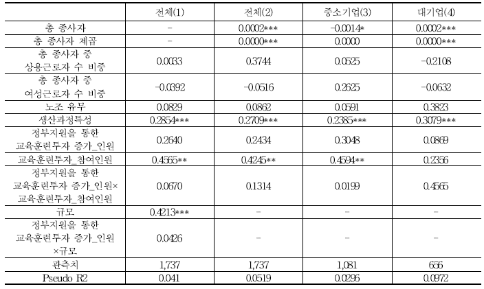 교육훈련 참여인원과 직원의 직무능력 향상 결정모형 분석