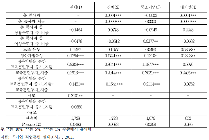 교육훈련 지출과 직원의 동기부여와 사기제고 결정모형 분석