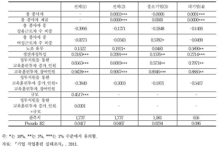 교육훈련 참여인원과 직원의 동기부여와 사기제고 결정모형 분석