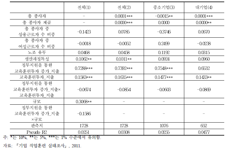 교육훈련 지출과 직원의 이직 방지 결정모형 분석