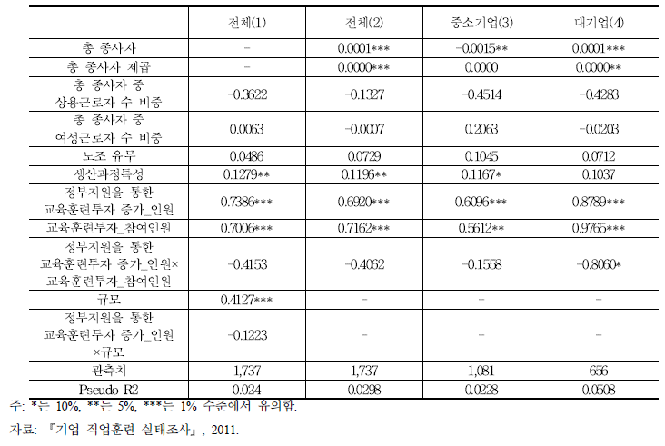 교육훈련 참여인원과 직원의 이직 방지 결정모형 분석