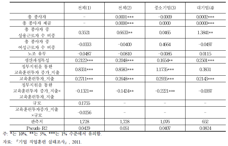 교육훈련 지출과 기업의 생산성 향상 결정모형 분석