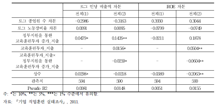 교육훈련 지출과 기업의 재무적 성과 결정모형 분석(전체 기업)