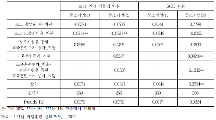 교육훈련 지출과 기업의 재무적 성과 결정모형 분석(중소기업)