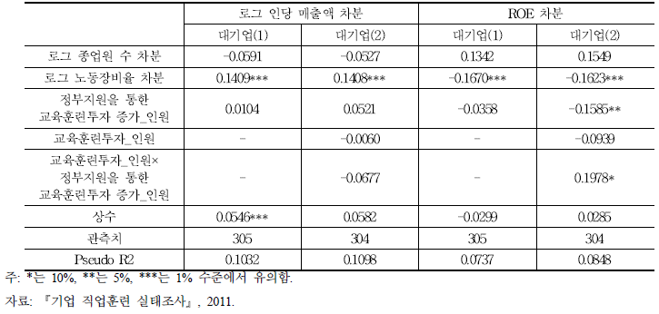 교육훈련 참여인원과 기업의 재무적 성과 결정모형 분석(대기업)