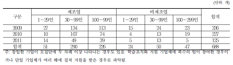 연구 모집단 기업 현황