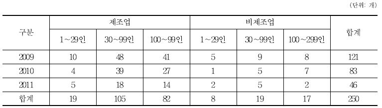 비례배분