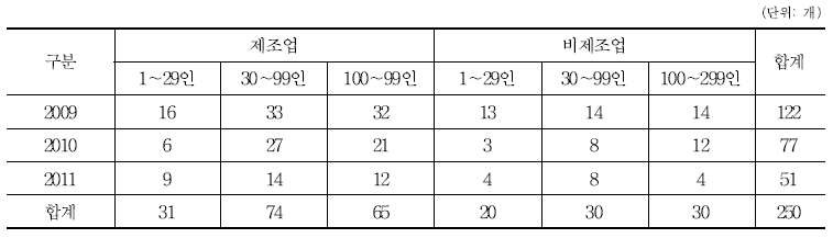 최종 표본배분 현황