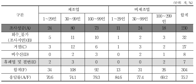 실사 진행 결과