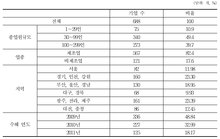 응답자 특성