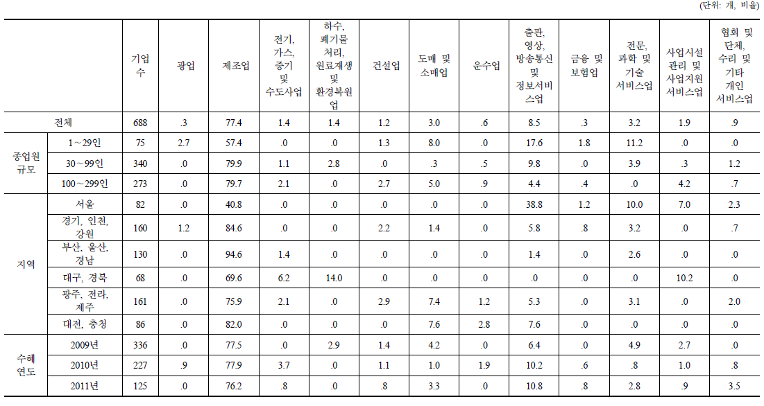 업종