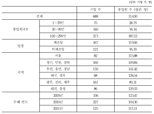 종업원 수