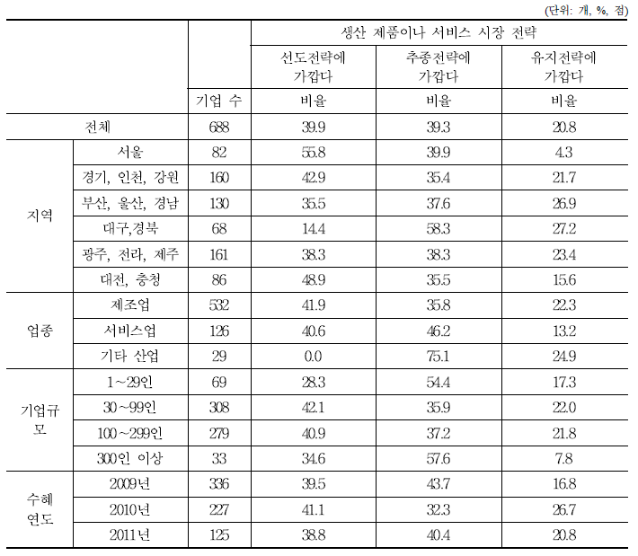 생산 제품 및 서비스 시장 전략