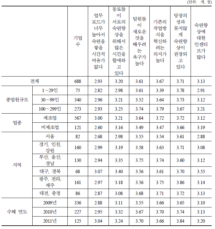 작업장 학습 분위기