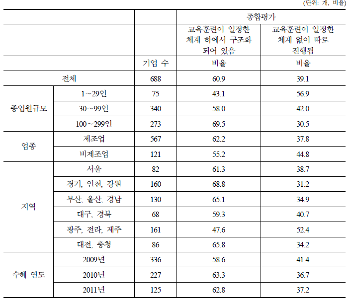 공식-비공식 훈련과의 관계