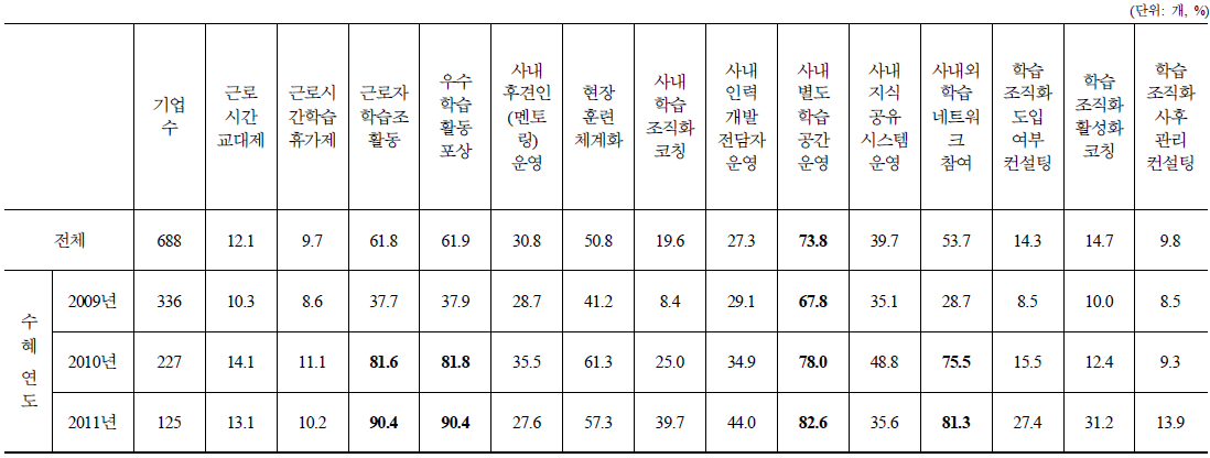 학습조직화 활동 현재 실시여부