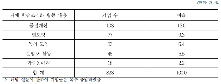 자체 학습조직화 활동: 활동 내용