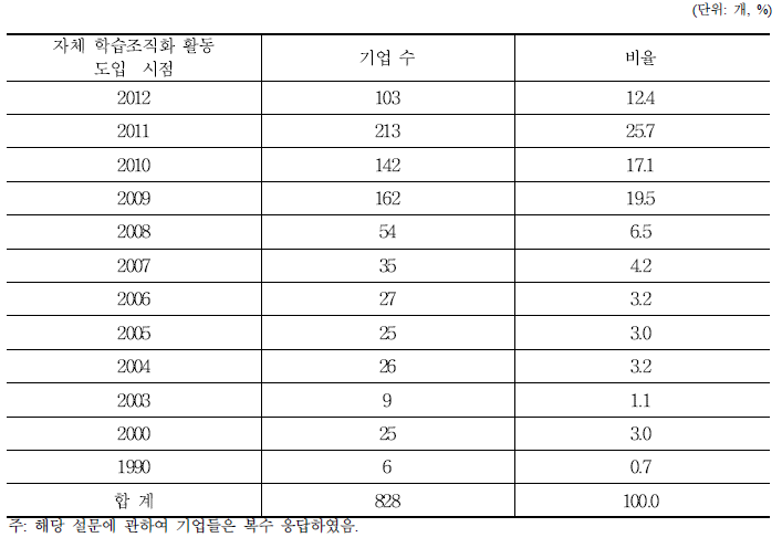 자체 학습조직화 활동: 활동 도입 시점