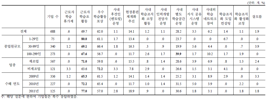 학습 분위기 조성에 기여가 큰 활동