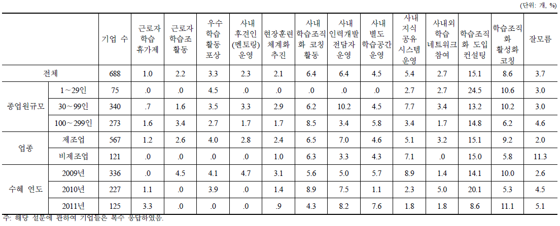 학습 분위기 조성에 기여가 작은 활동