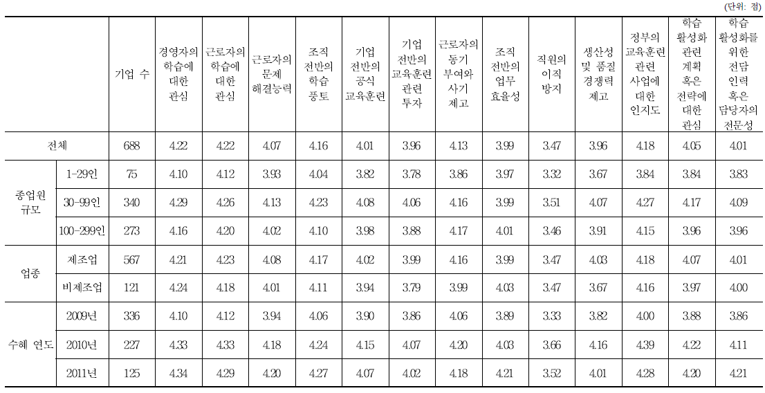 정부의 학습조직화 사업 참여를 통한 변화 정도