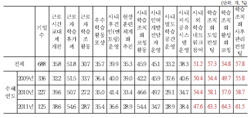 학습조직화 활동별 추진계획: 정부지원이 있어야 추진할 것이라 응답한 기업 분포