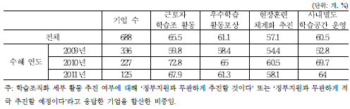 학습조직화 활동별 추진계획: 정부지원과 무관하게 추진할 것이라는 응답이 상대적으로 높은 활동