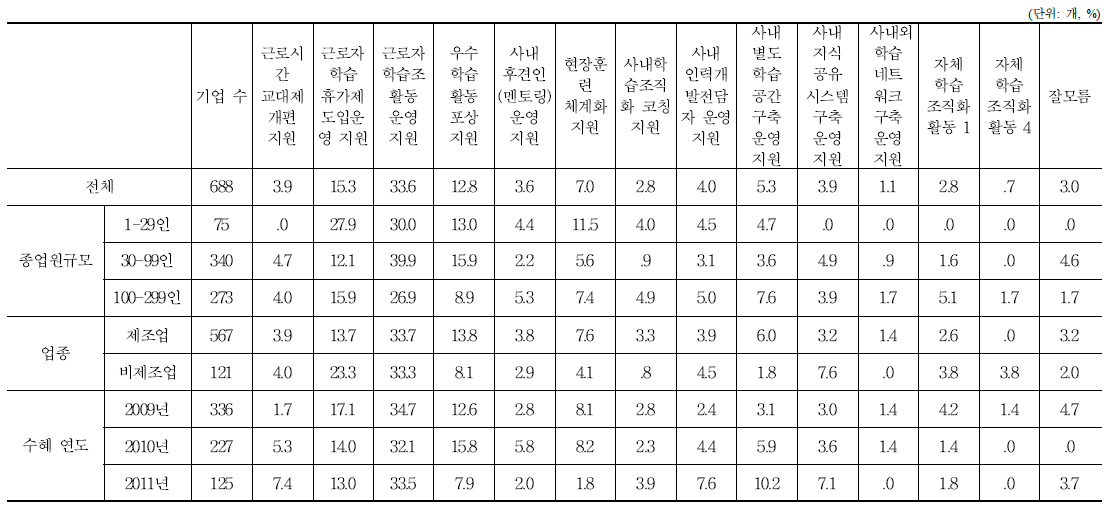 향후 학습조직화 지원 사업에서 강화하거나 새로 추진하여야 할 사업 내용