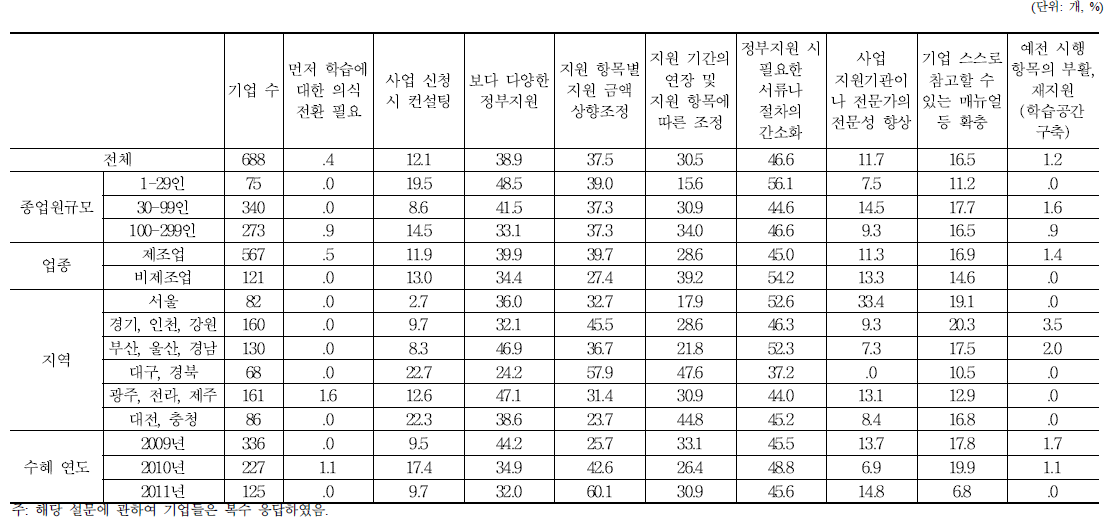 사업 효과를 높이기 위한 보완점