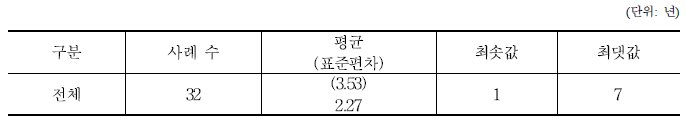 훈련기관에서 핵심직무사업에 참여한 총 기간