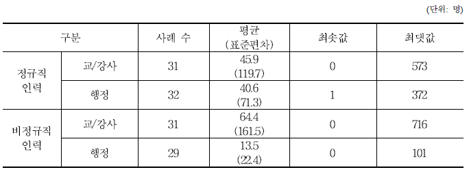 기관 인력규모