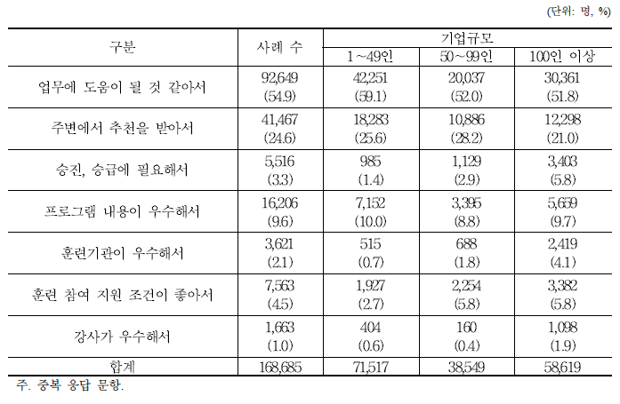 핵심직무능력향상 프로그램을 처음으로 수강하게 된 계기_기업규모