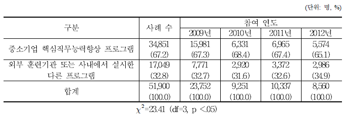 더 만족스러운 프로그램_참여 연도