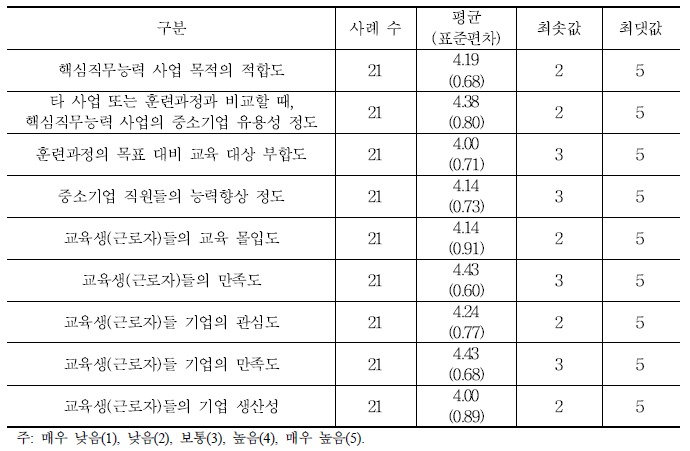 2012년도 이전 핵심직무능력향상 훈련의 성과