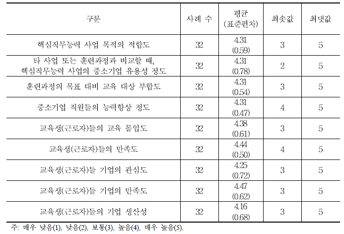 2012년도 1월-10월까지 핵심직무능력향상 훈련의 성과