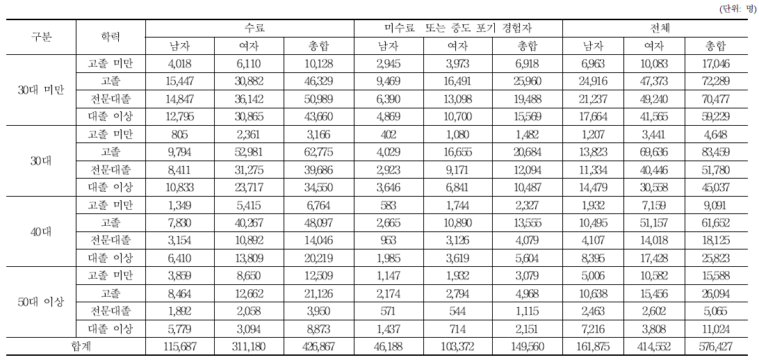 모집단 현황 분석