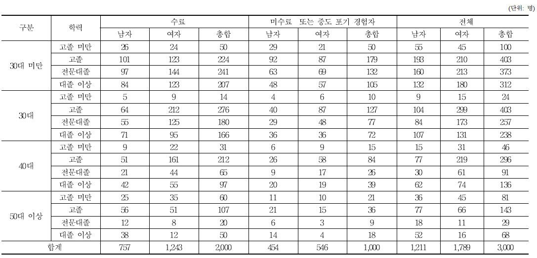 최종 표본배분 현황