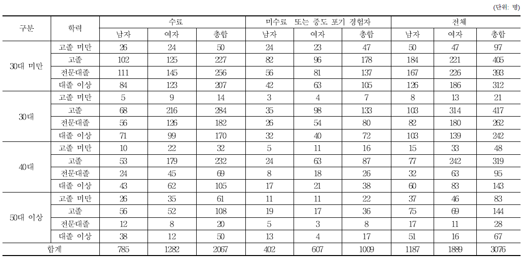 실사 진행 결과