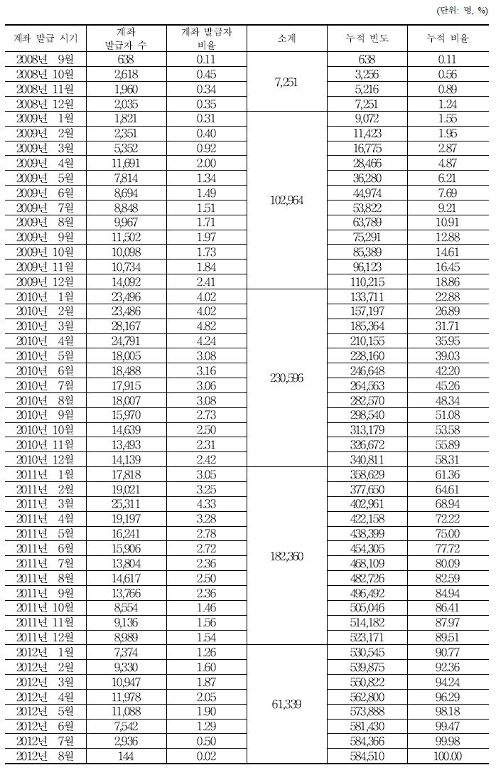 월별 계좌 발급자 수 추이