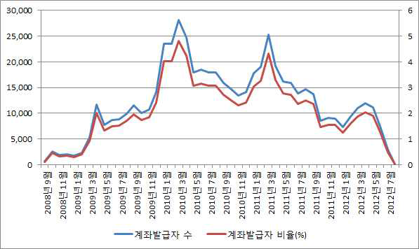 계좌 발급자 수 및 비율 추이(2008년 9월 –2012년 8월)