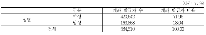 성별 계좌 발급자 수