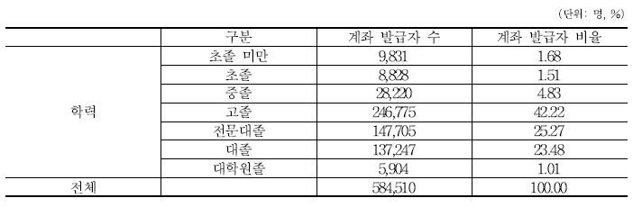 학력별 계좌 발급자수