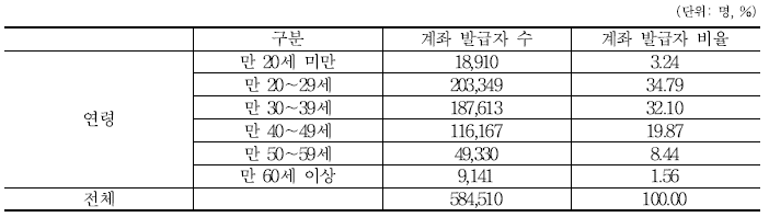 연령별 계좌 발급자수