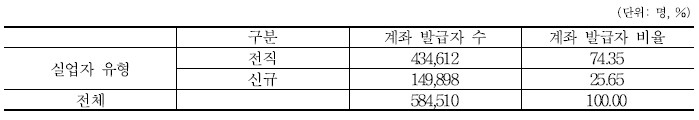 실업자 유형별 계좌 발급자 수