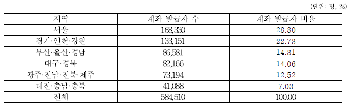 지역별 계좌 발급자 수