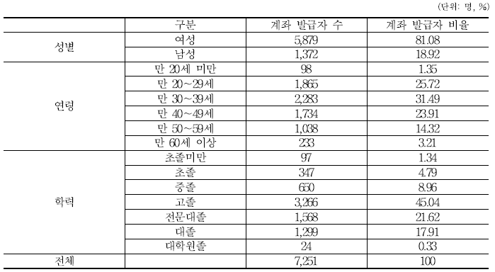 인적 속성별 계좌 발급자 수(2008년)