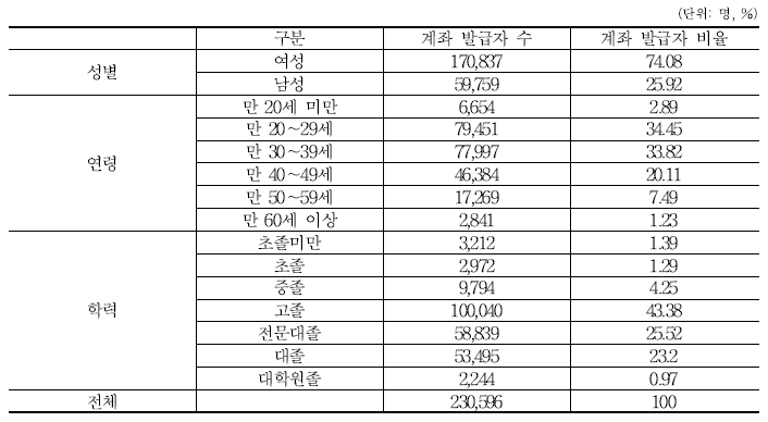 인적 속성별 계좌 발급자 수(2010년)